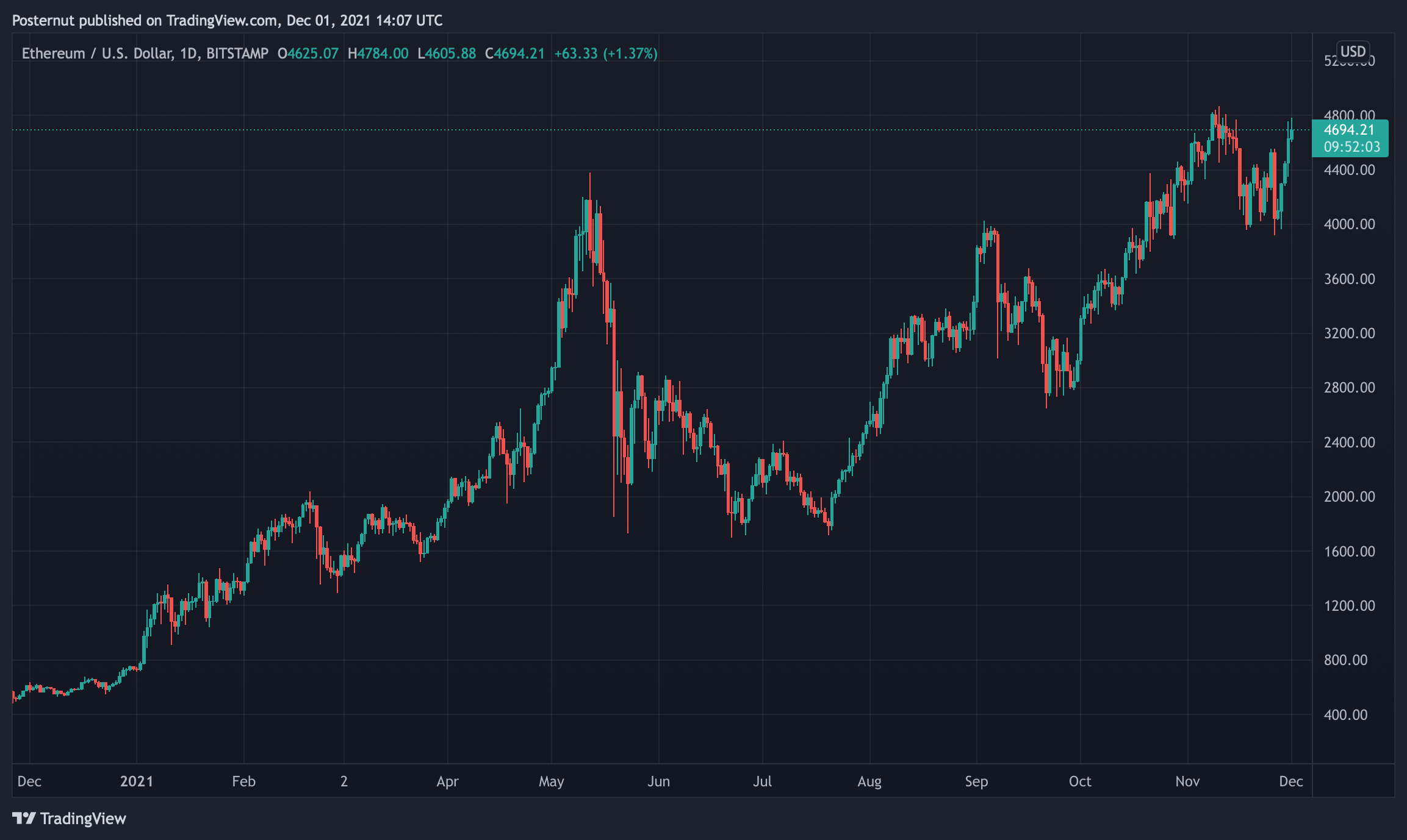 What is ethereum?| CMC Markets