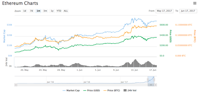 Ethereum mining is profitable, but not for long