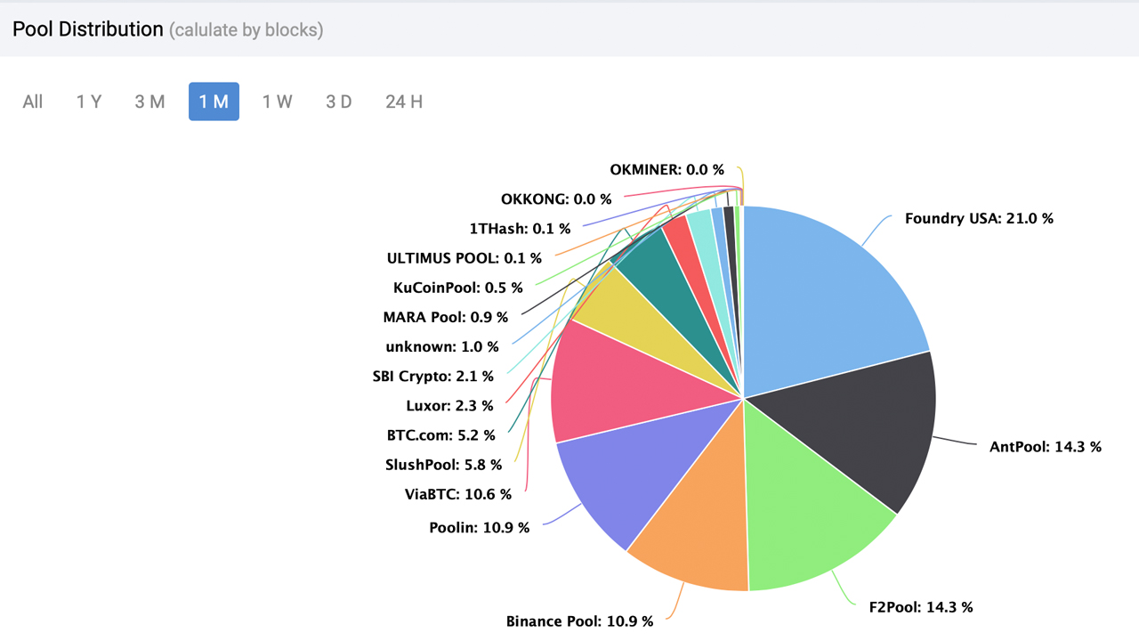 Ethereum hash rate distribution of mining pool | Statista