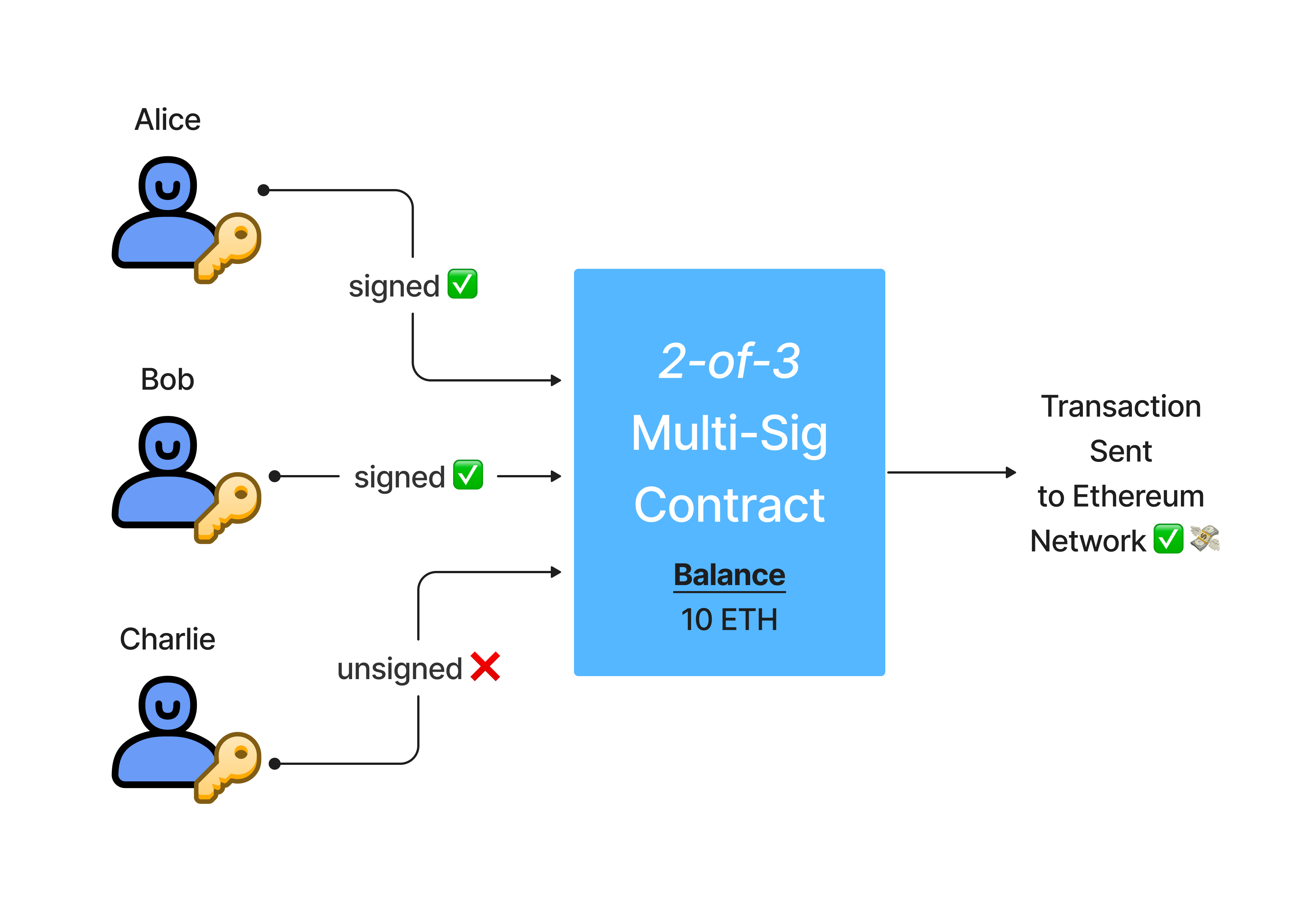 GitHub - BitGo/eth-multisig-v4: ETH Multisig contract