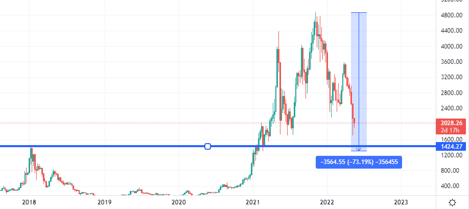 Ethereum (ETH) Price Prediction - 