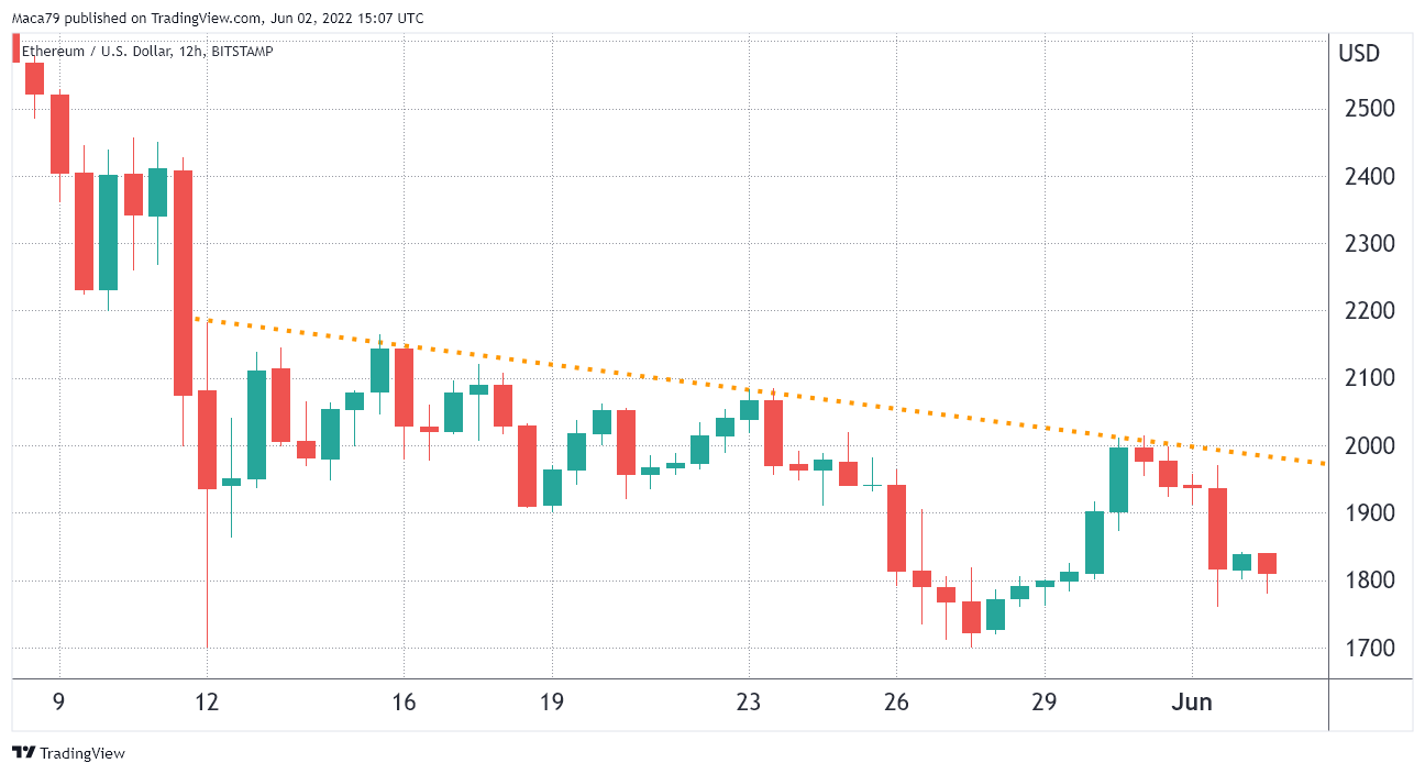 Ethereum Price Plunge Continues! Retesting $2, Soon?