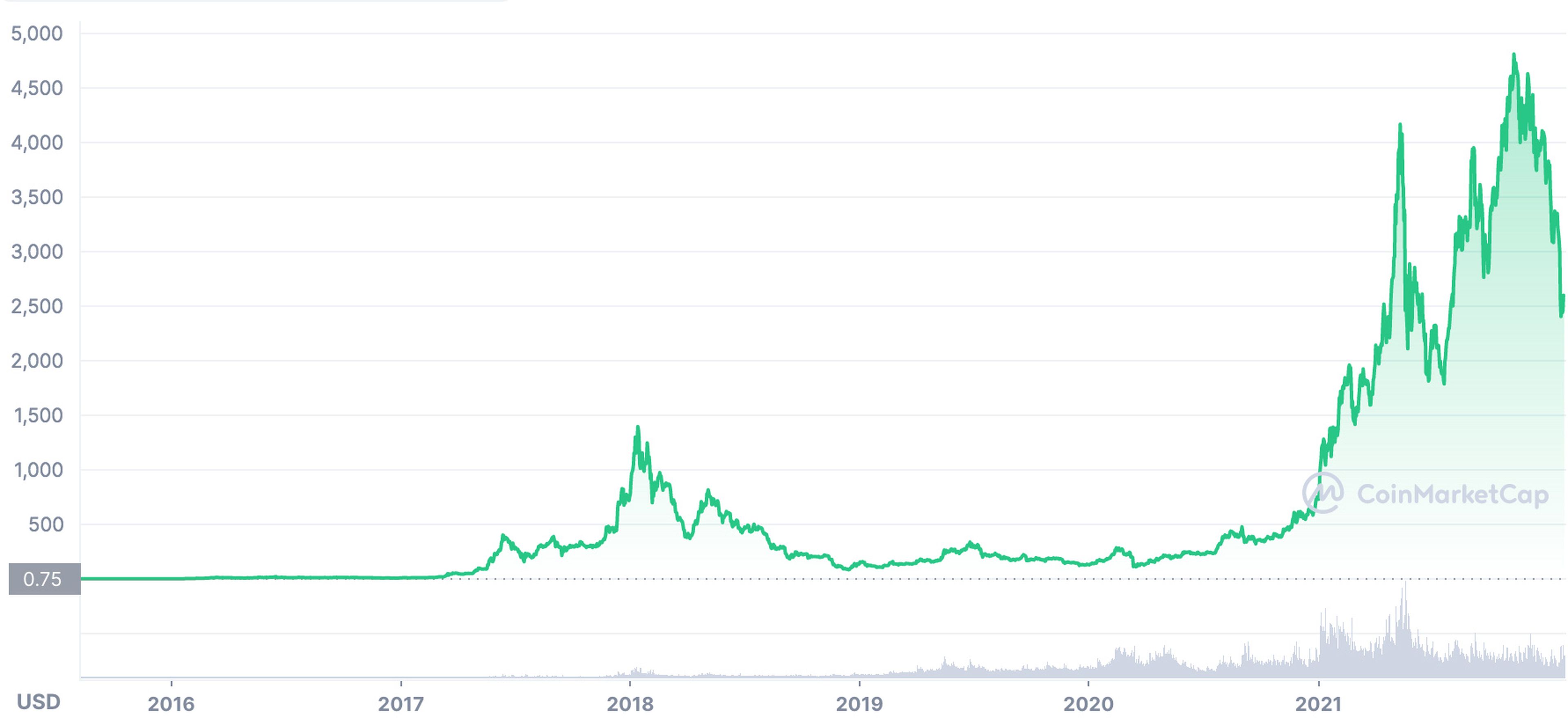 Ethereum (ETH) Price Surge: Bull Run Continues Beyond $2,, But There's Silver Lining