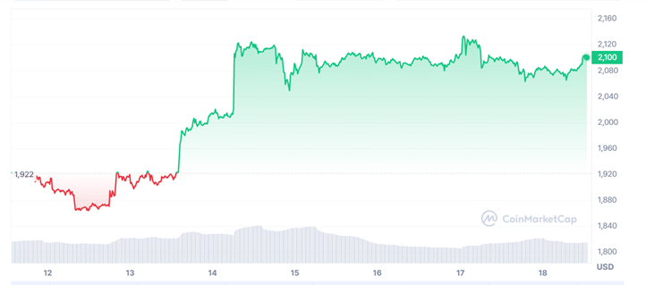 ETH to CAD | Convert Ethereum to Canadian Dollars | Revolut United Kingdom