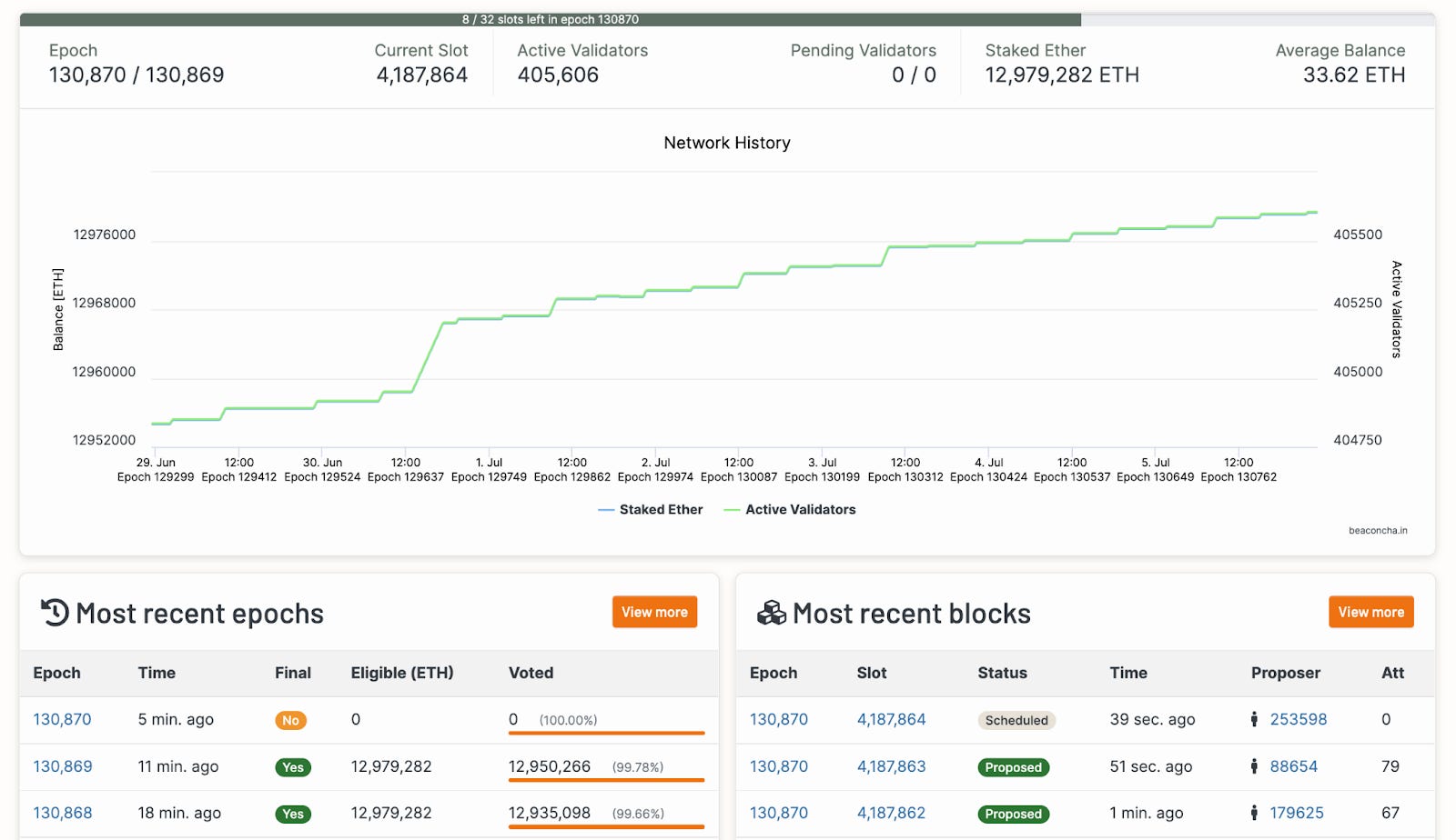 Ethereum Staking: Your Complete Guide | Bitcompare