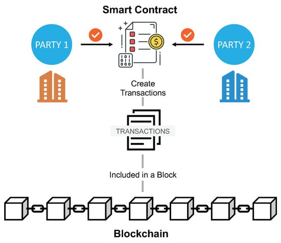 Top 9 Smart Contract Use Cases & Examples in 