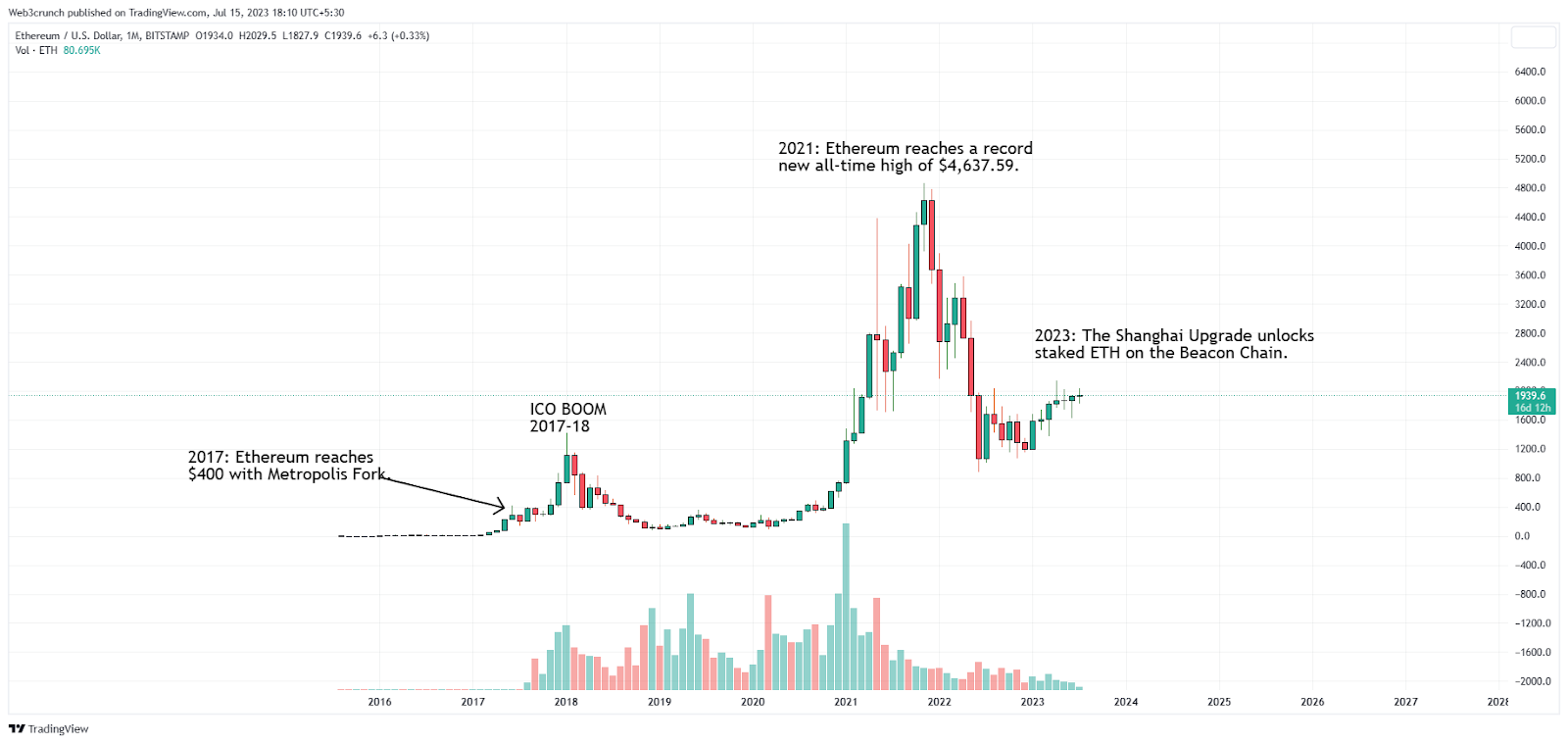 Ethereum price live today (02 Mar ) - Why Ethereum price is up by % today | ET Markets