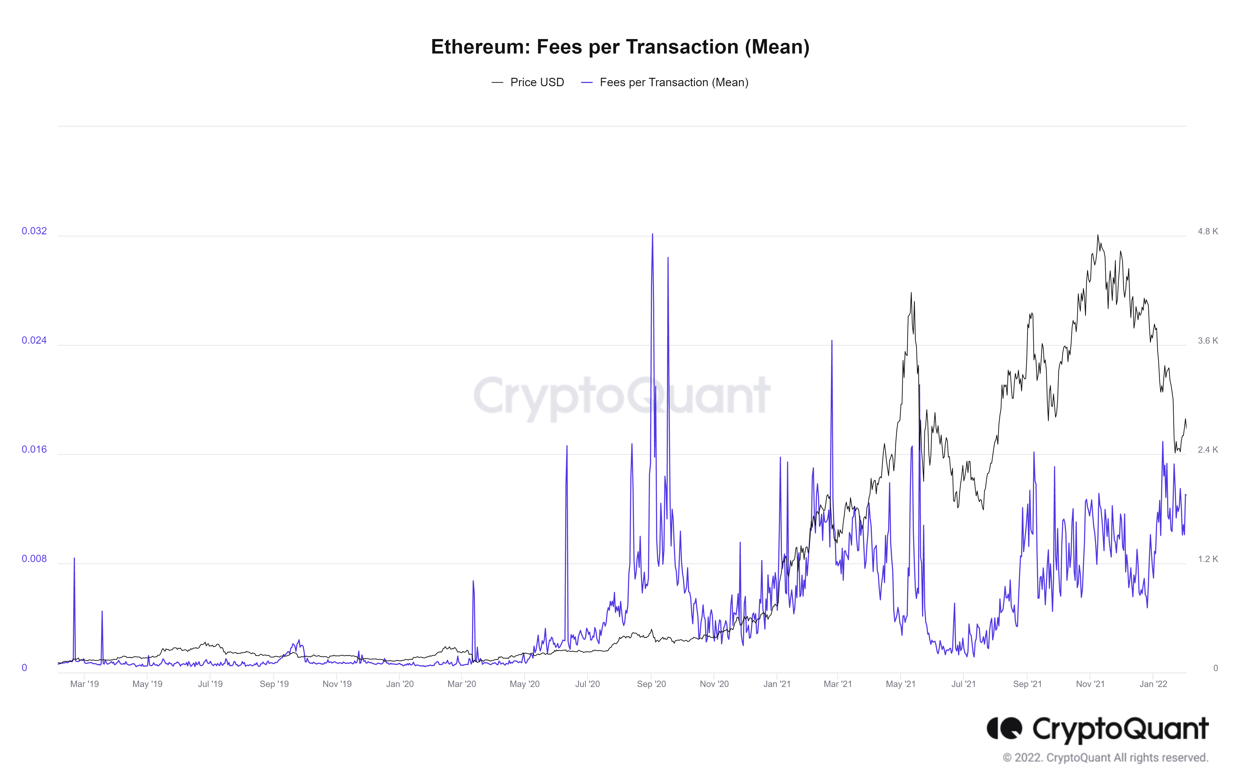 Ethereum (ETH) Fees Hit Yearly Lows, Here's Where This Might Lead