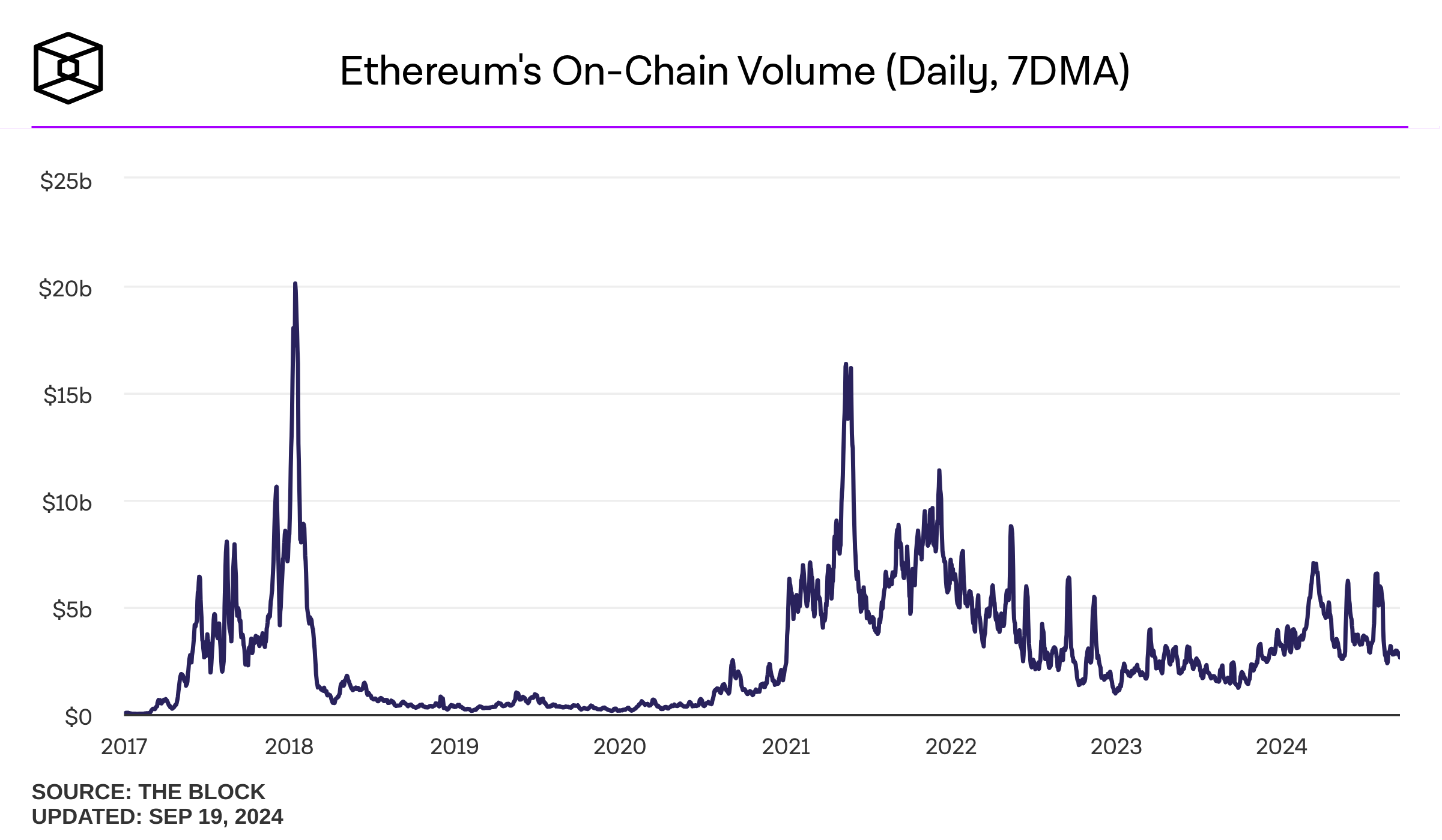 Ethereum Transactions Per Day