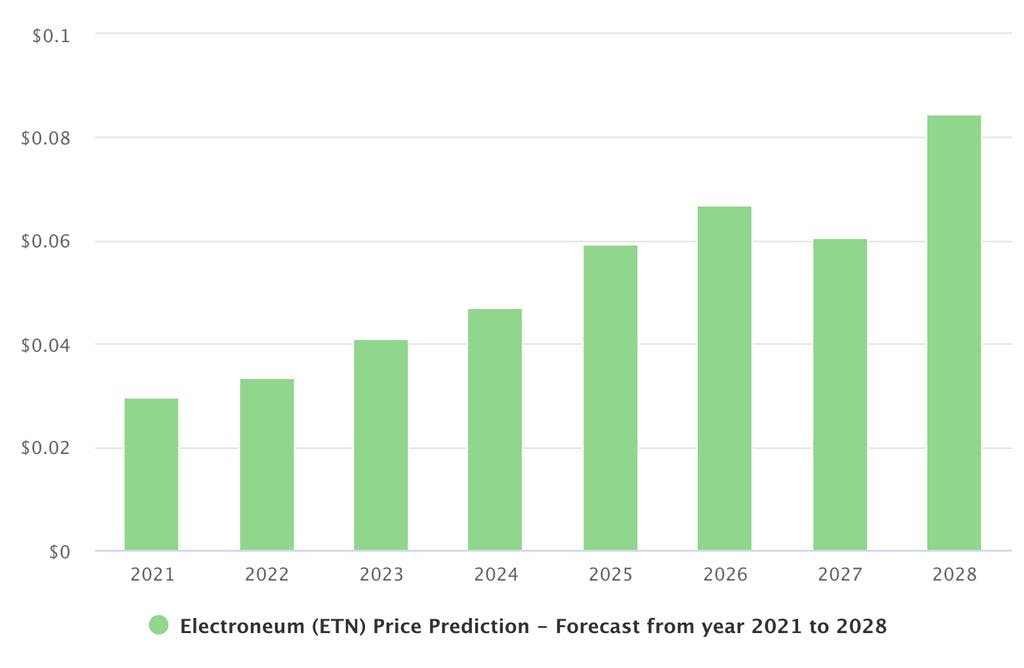 Electroneum Price Prediction