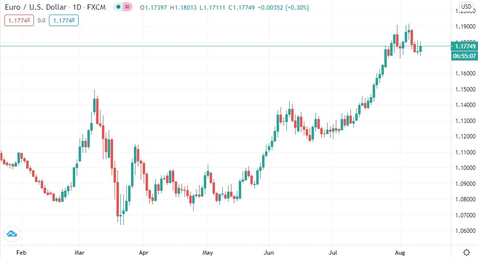 Convert Euros to United States Dollars | EUR To USD Exchange Rate