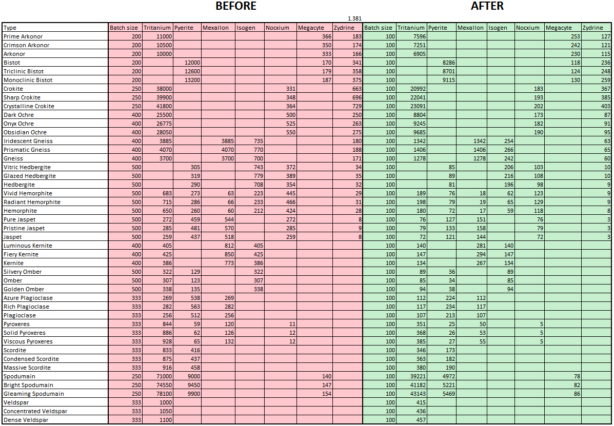 Ultimate Guide to Mining in EVE Online - Odealo