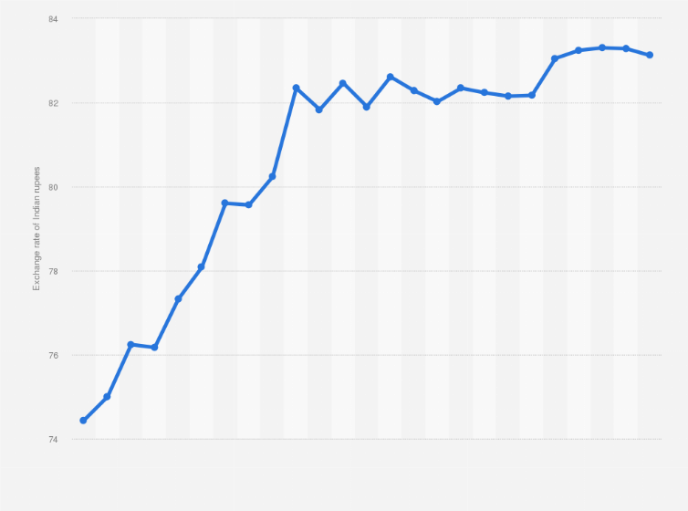 Singapore Dollar to Indian Rupee Exchange Rate Chart | Xe