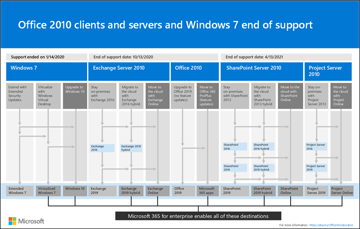 Office vs in-house exchange server: which should you use? - Matsco Solutions