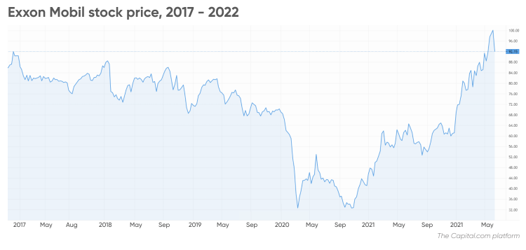 EXXON MOBIL STOCK FORECAST - - 