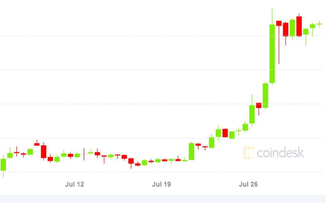 Bitcoin Price Prediction for Bitcoin Halving Years | CoinCodex