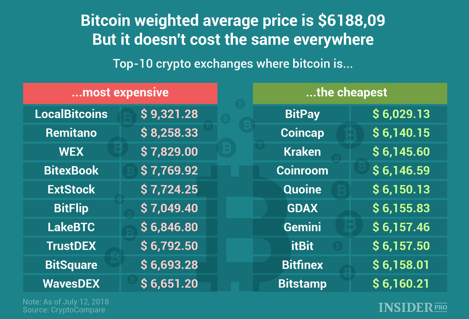 Cryptocurrency Exchange Comparison Tool & Chart ()