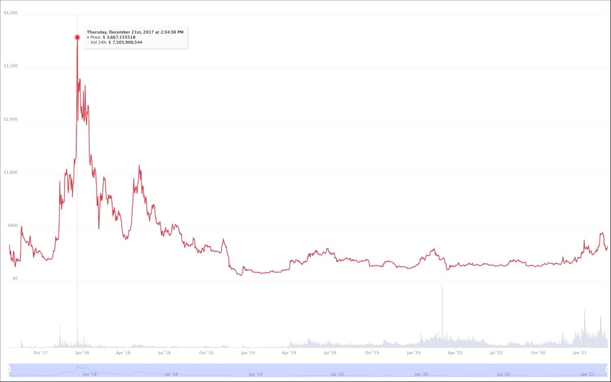 BCHG - Grayscale Bitcoin Cash TR Bch Stock Price History - 1001fish.ru