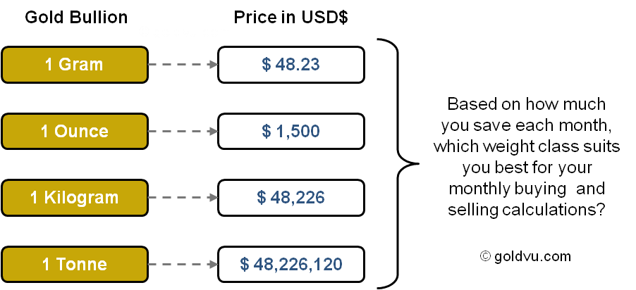 Gold Price Singapore | Latest & Gold Price Per Gram