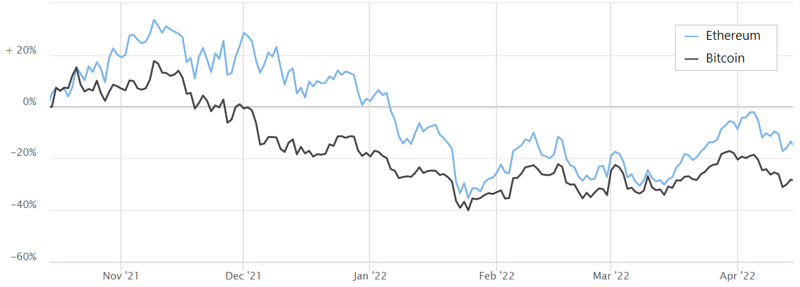 Correlation Between Ethereum and Bitcoin | 1001fish.ru vs. 1001fish.ru