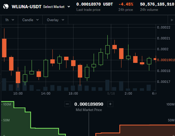 Coinbase has suspended UST and WLUNA trade