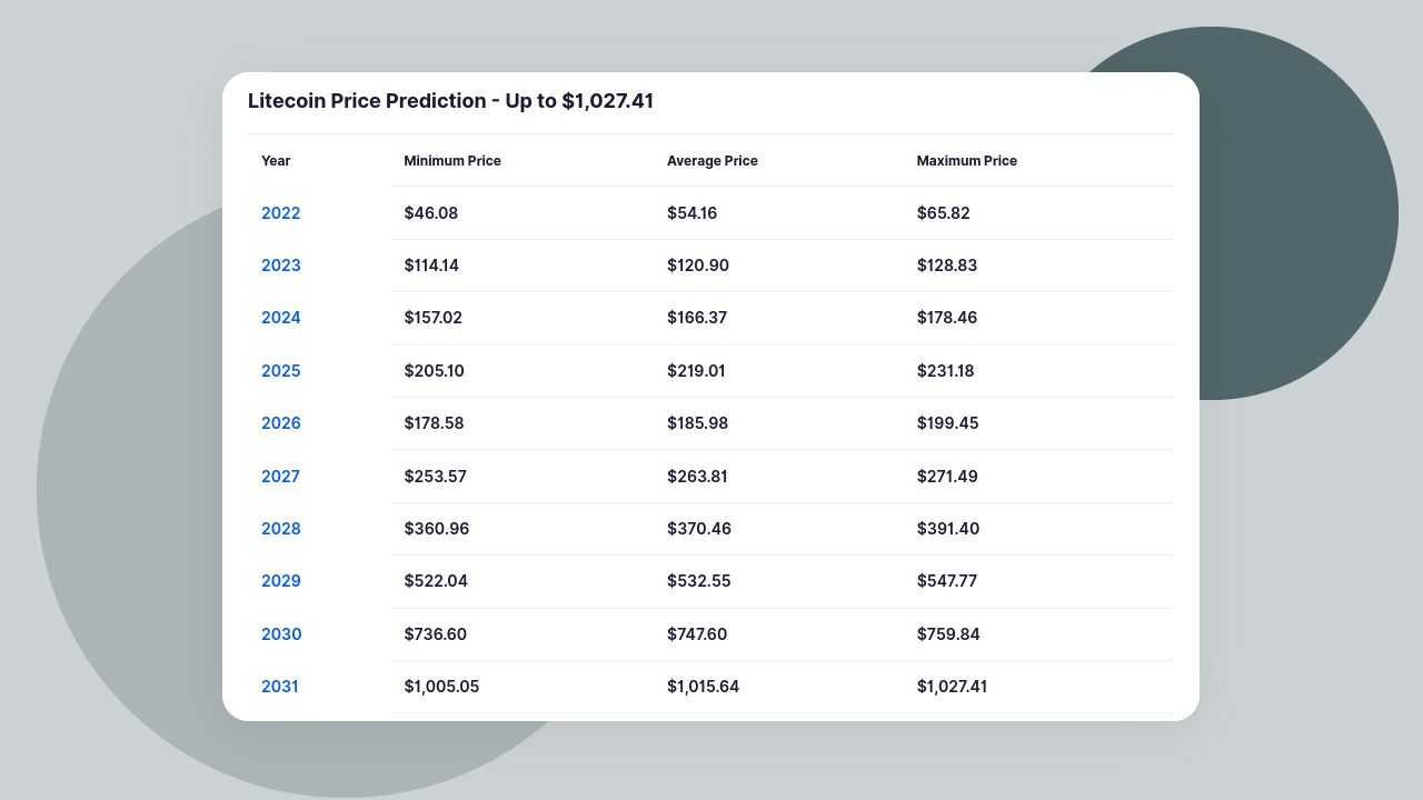 Litecoin Price Prediction: What’s the Future of Litecoin?