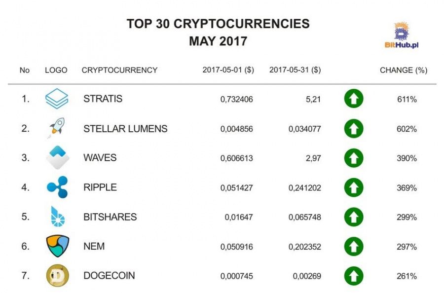 Fastest Cryptocurrency Transactions (Examples and TPS) - Tectum Blockchain