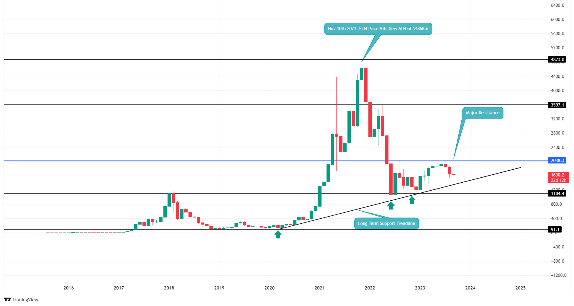 Ethereum Price Prediction - Forecast for , , & 