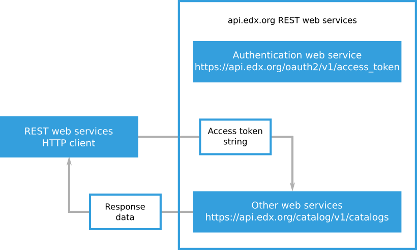 Authenticating to the REST API - GitHub Docs
