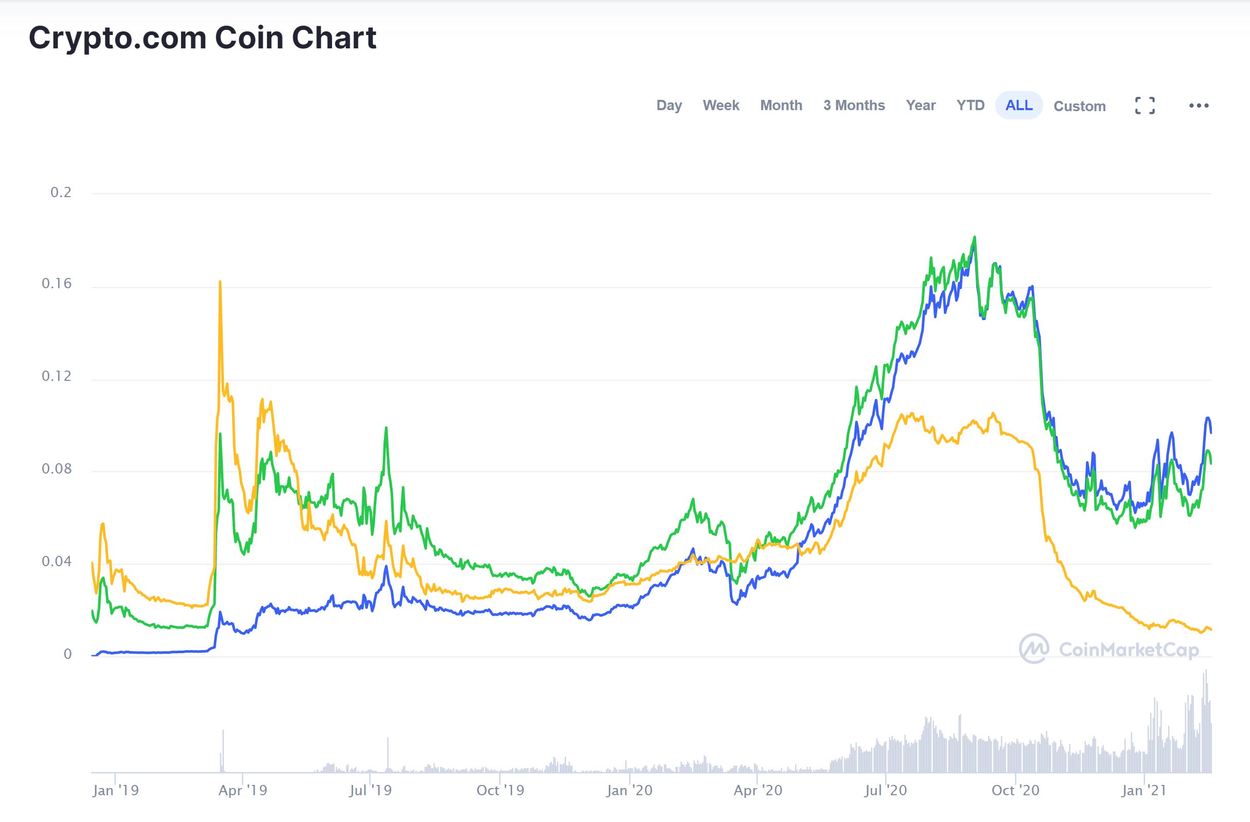 Convert 1 MCO to USD - 1001fish.ru price in USD | CoinCodex