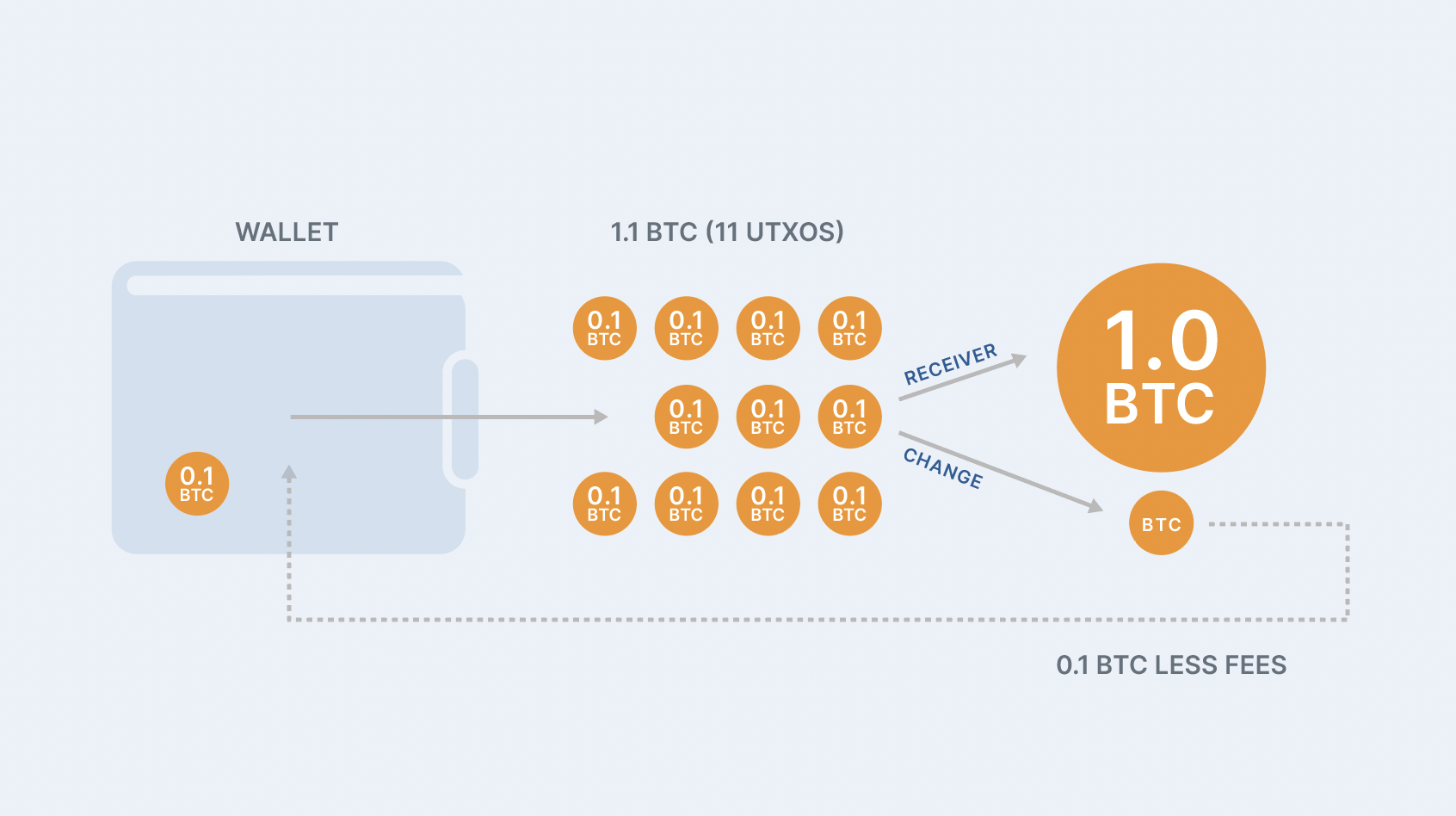 Bitcoin transaction time | Statista