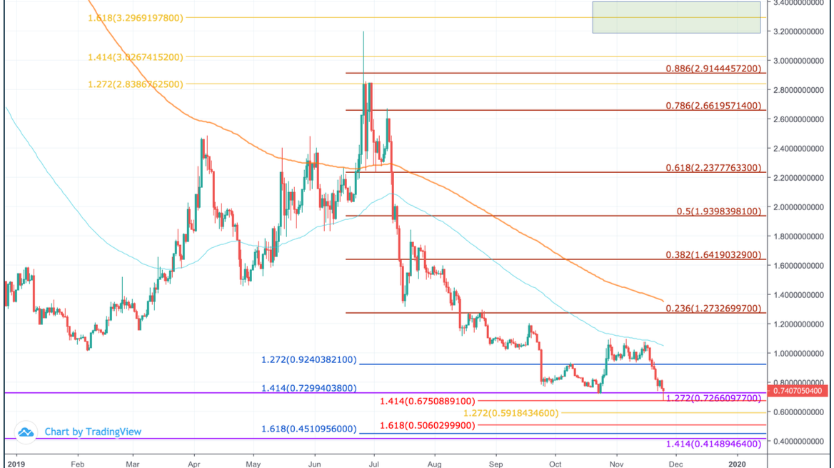 OMG Network Price Prediction up to $ by - OMG Forecast - 