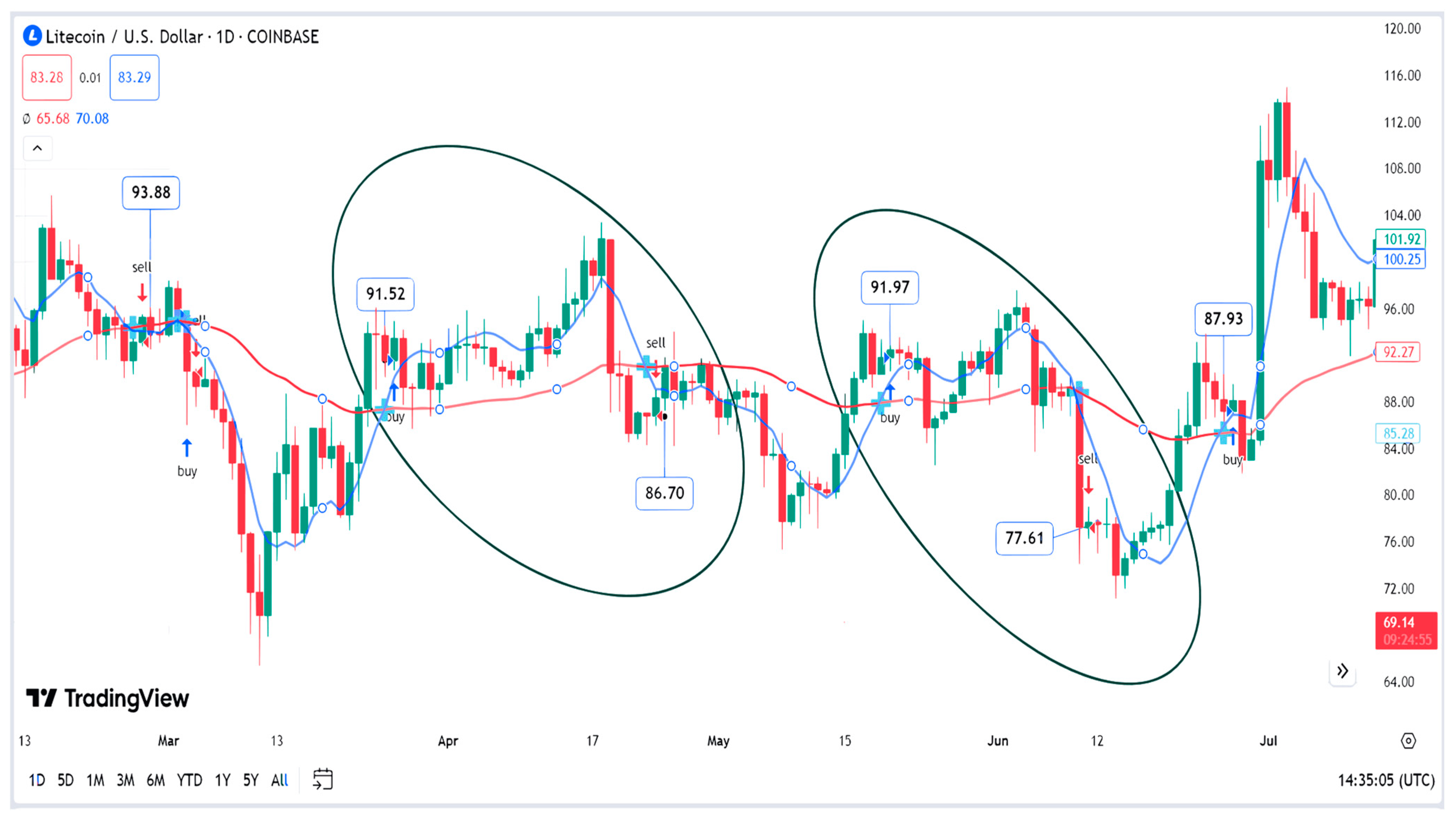 Mastering Algorithmic Trading Strategies for Cryptocurrencie