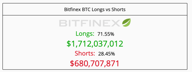 Bitcoin shorts vs Longs - Click for BTC margin charts - Datamish