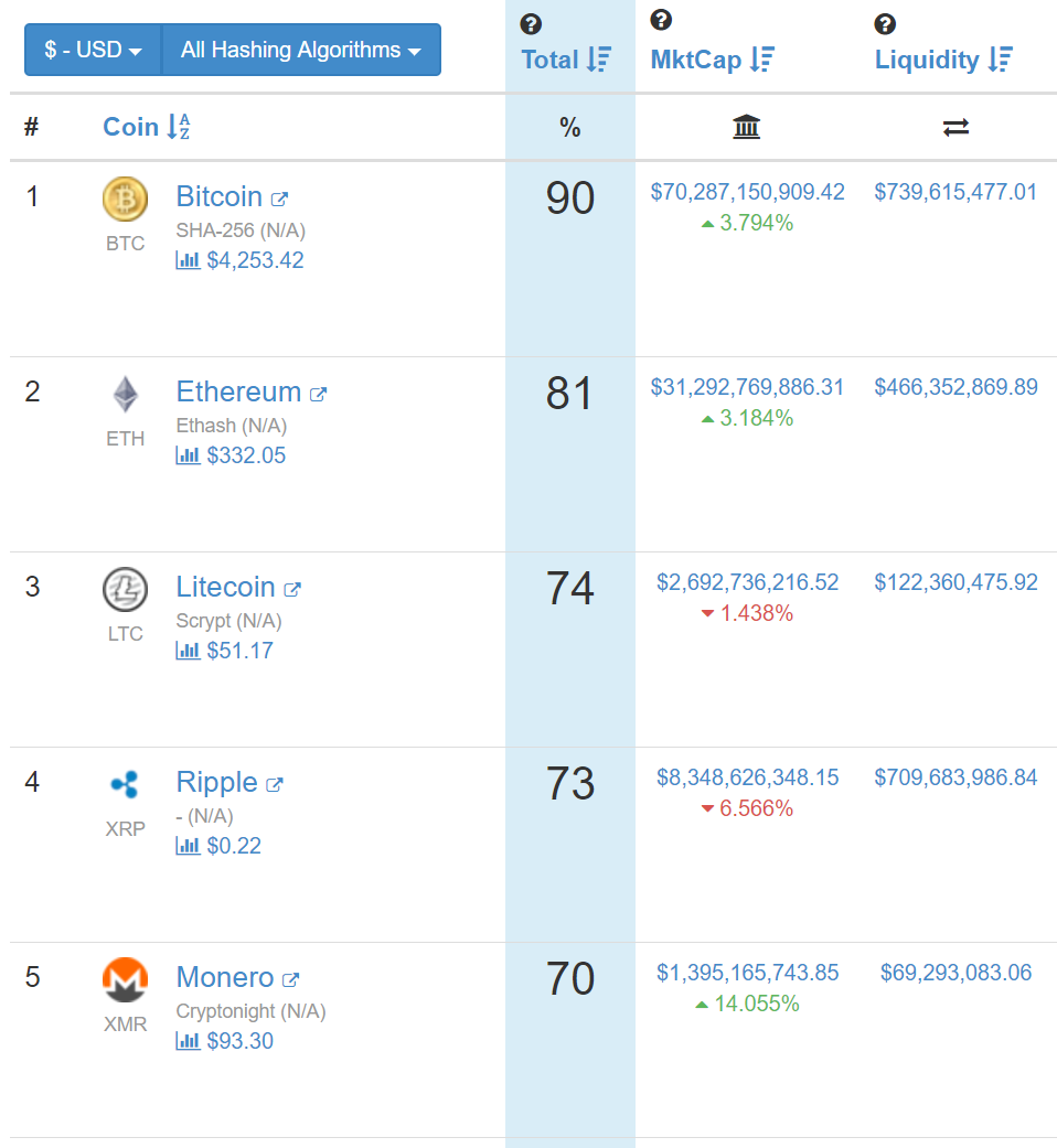 Cryptocurrencies with Highest Trading Volume - Yahoo Finance