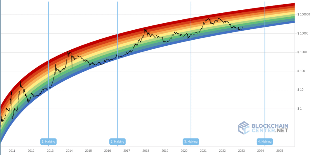 What Is Bitcoin Rainbow Chart: Anyone Can Read It - Phemex Academy