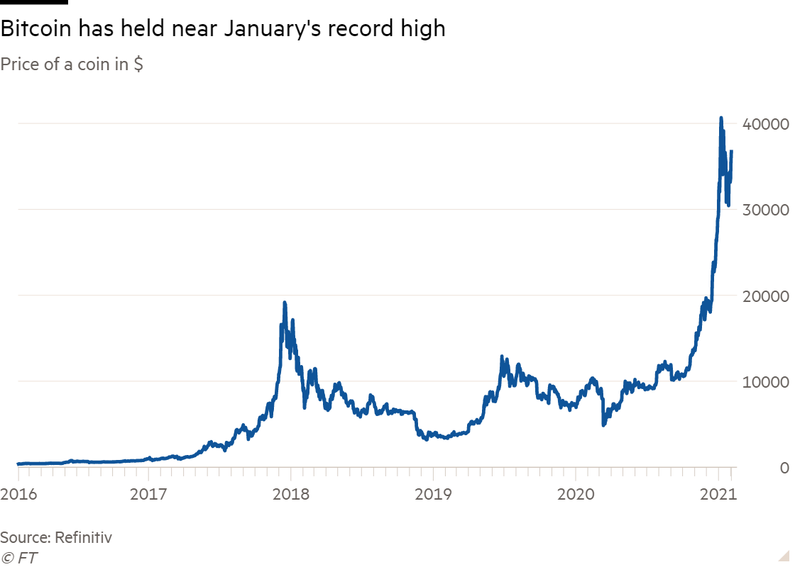 Bitcoin price soars above $18,, the highest level since | Ars Technica