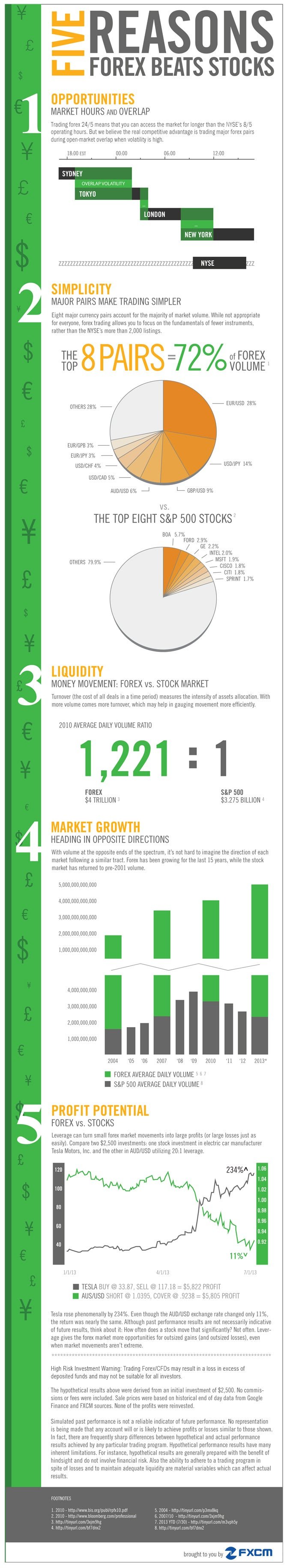 Forex gains vs stocks which is more profitable? – Forex Academy