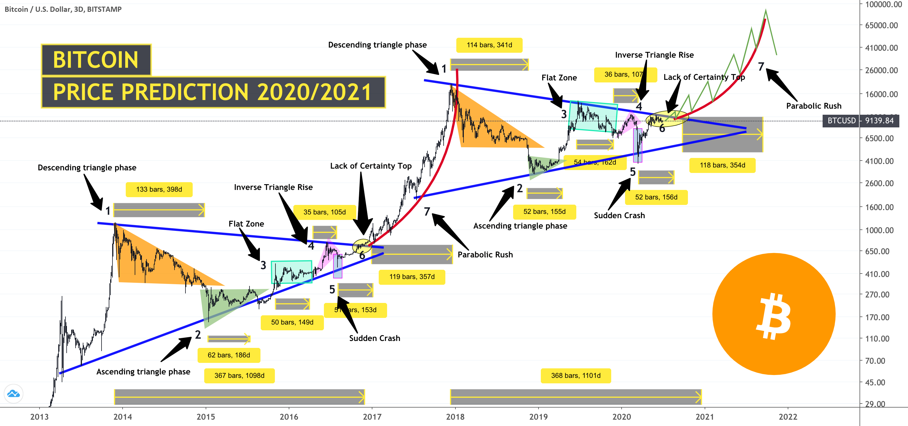 BCHBTC Charts and Quotes — TradingView