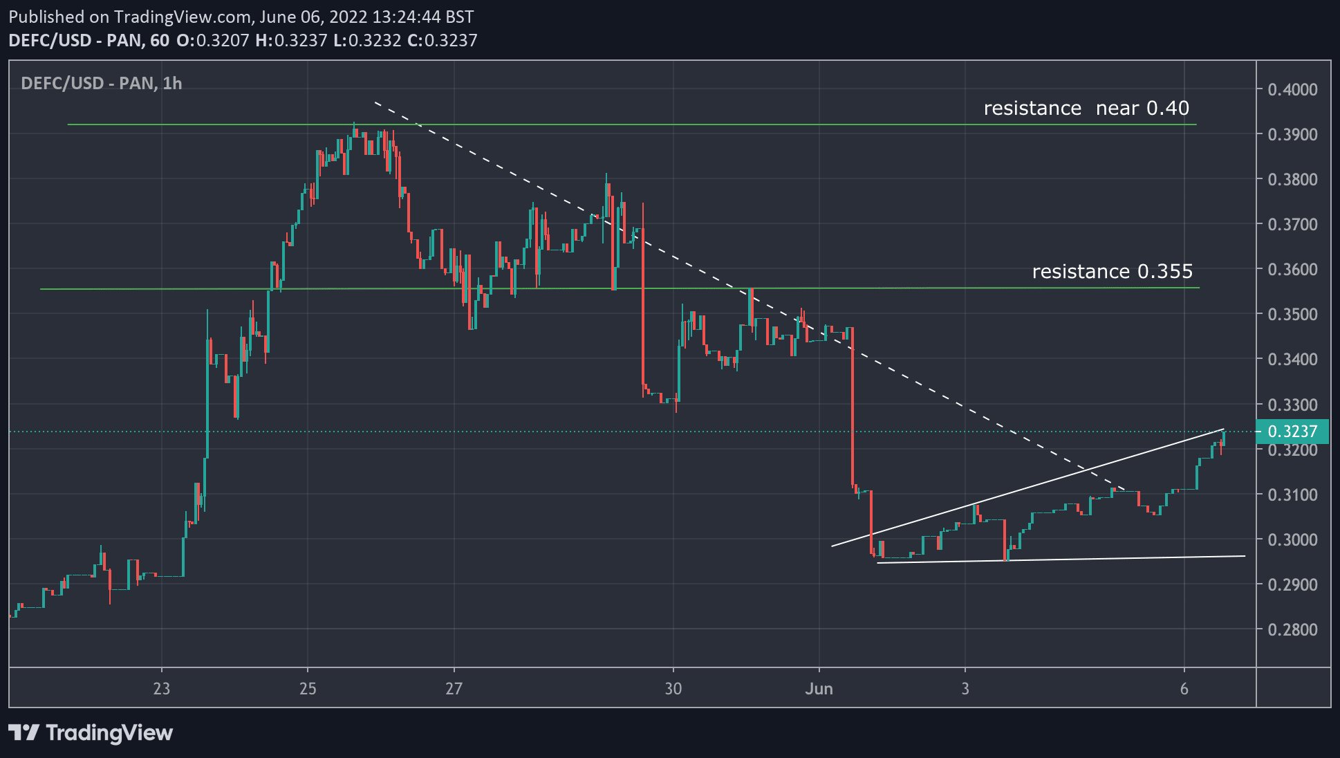 DeFi Coin price now, Live DEFC price, marketcap, chart, and info | CoinCarp