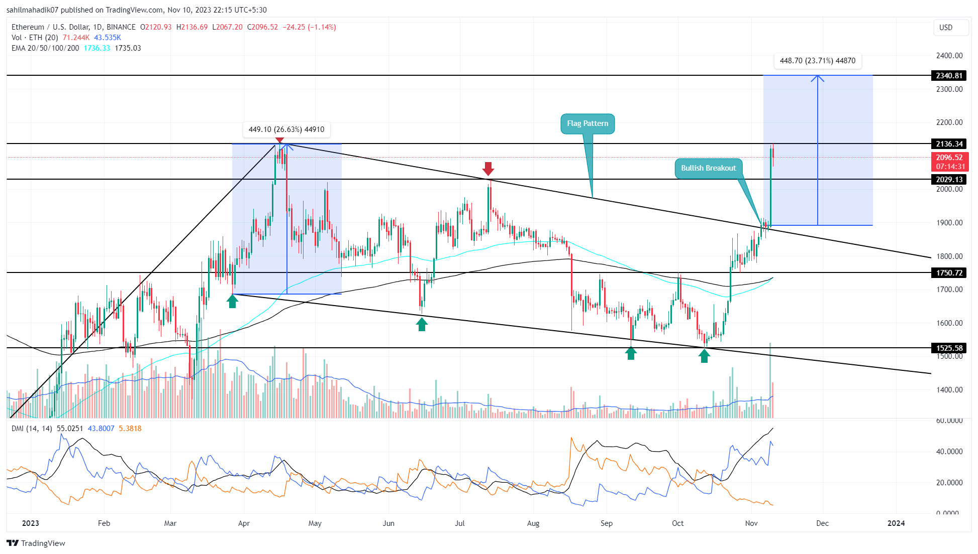 Ethereum Price Prediction , , , - 