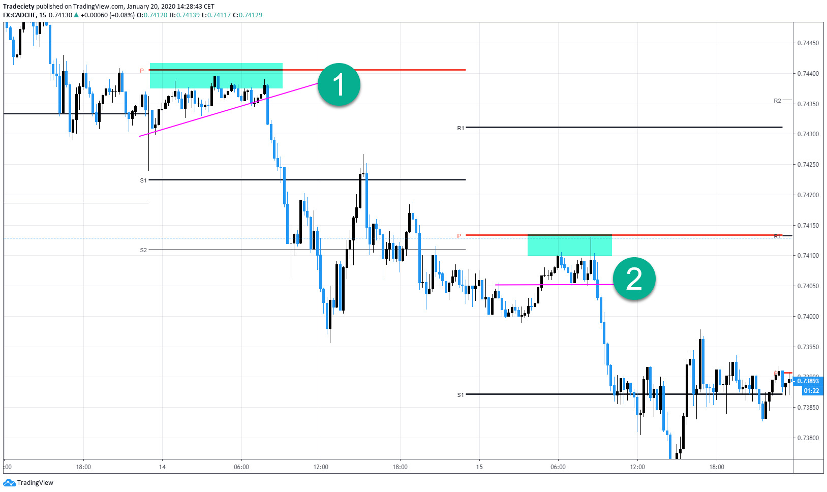 Camarilla Pivot Trading Strategy: A Powerful Trading Technique