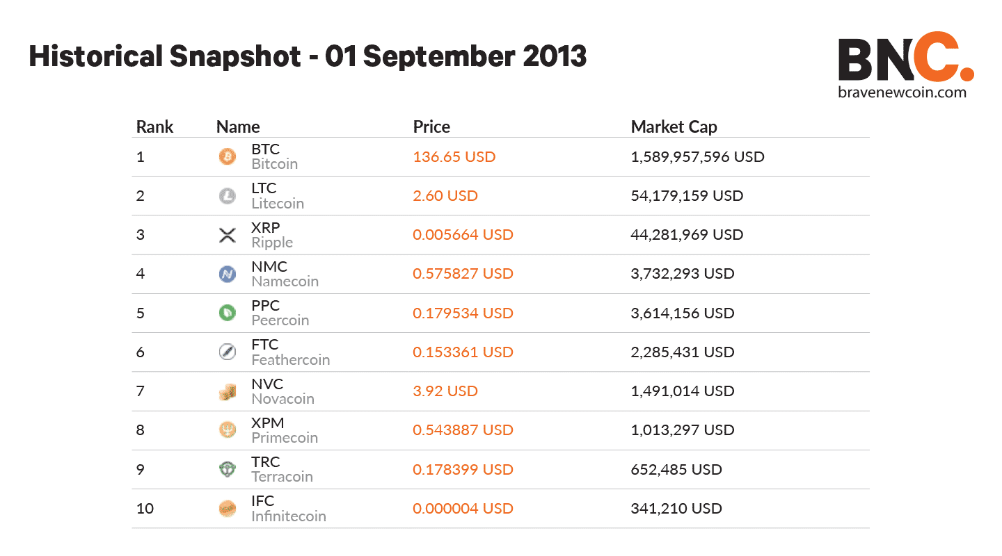 Digital currency Ownership Data – Triple-A