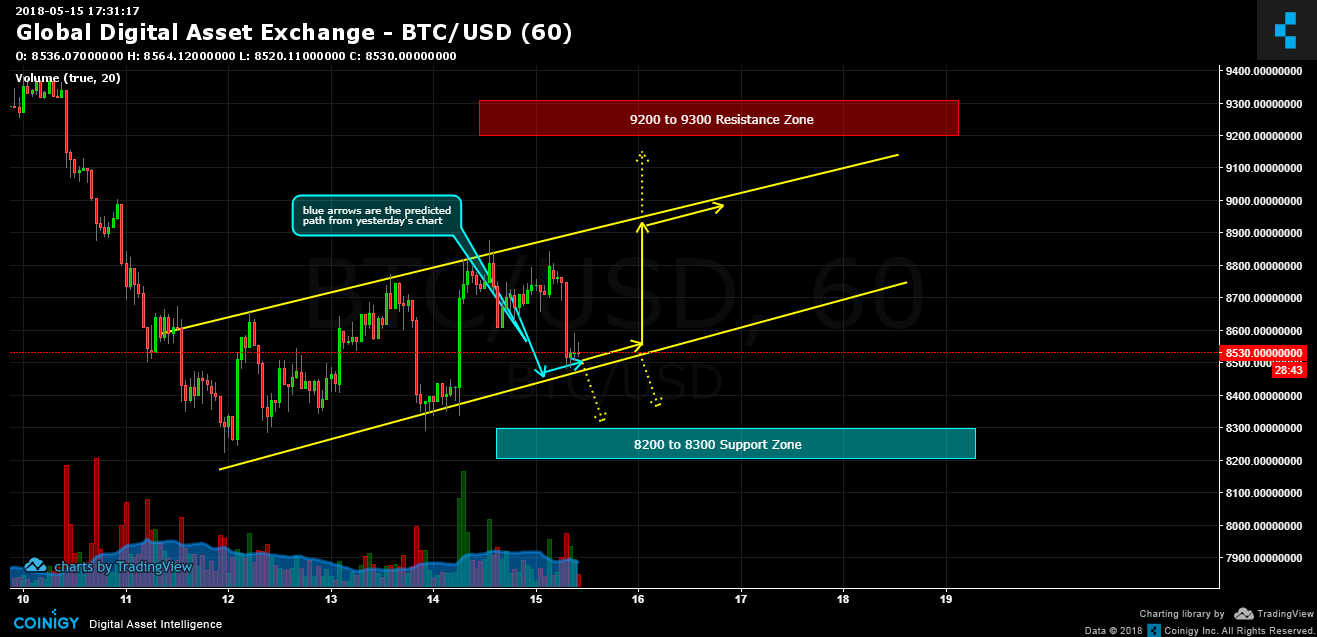 Bitcoin (BTC) live coin price, charts, markets & liquidity