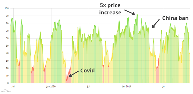 Exploring Bitcoin Fear and Greed Index