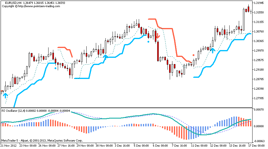 MT4 Turtle Trading Channel Indicator (Scanner)