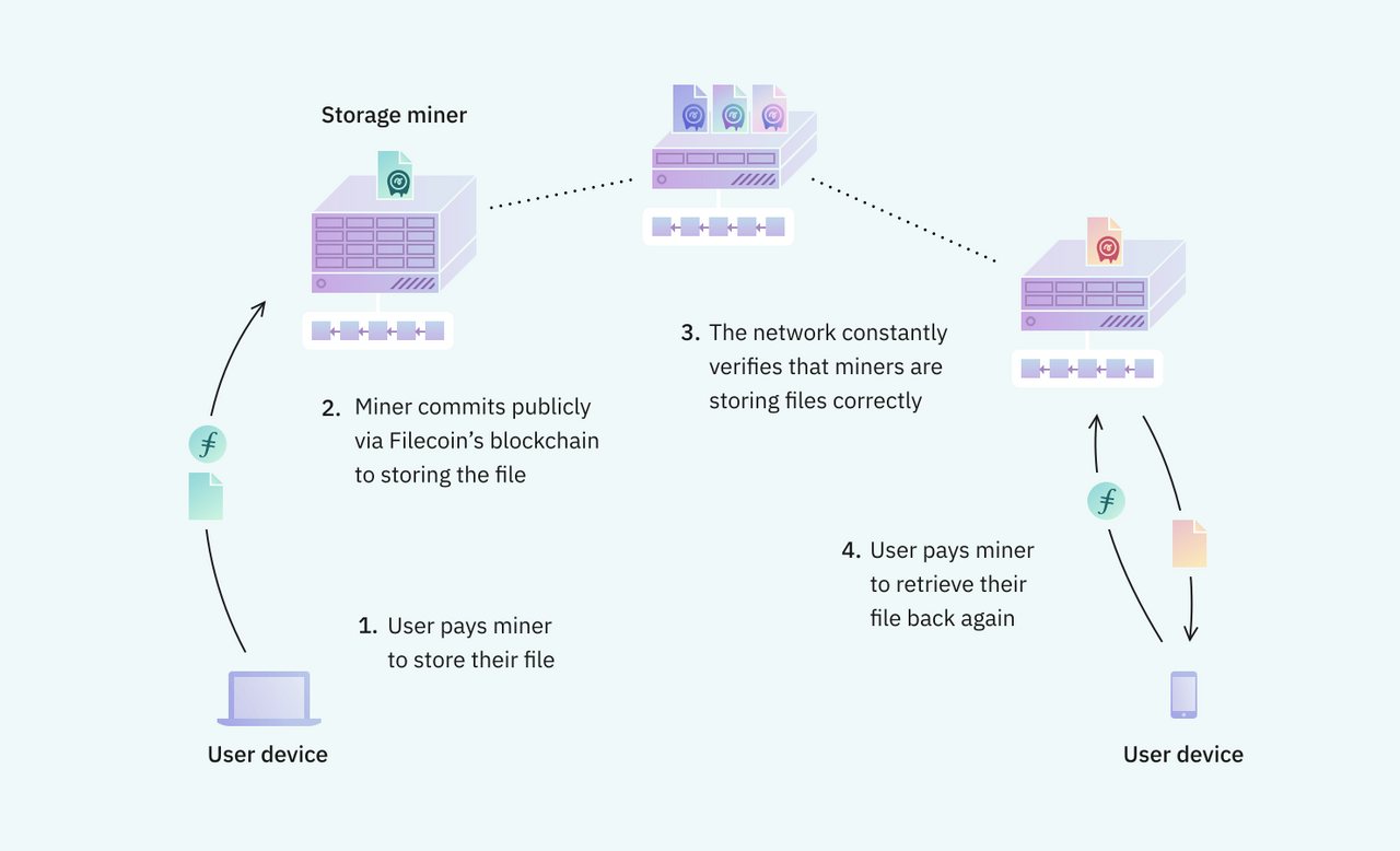 Filecoin Review: Beginners Guide | Everything You NEED To Know