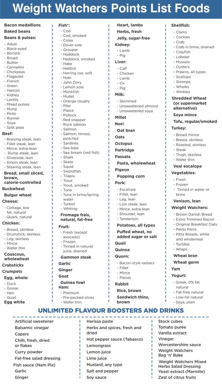 Weight Watchers Points Calculator Guide 