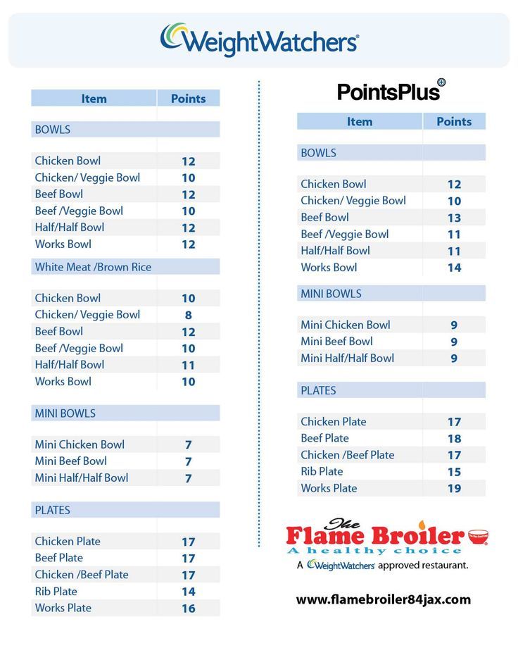 10 Best Weight Watchers Point List Printable PDF for Free at Printablee