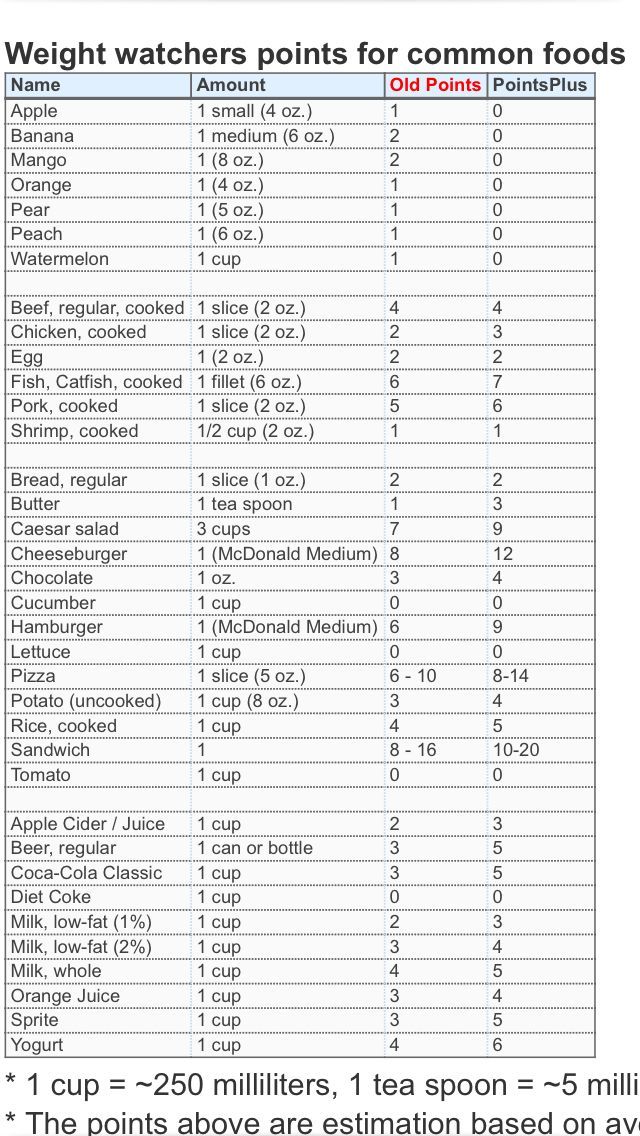 The New Weight Watchers Points Plan explained ( / ) | Pointed Kitchen